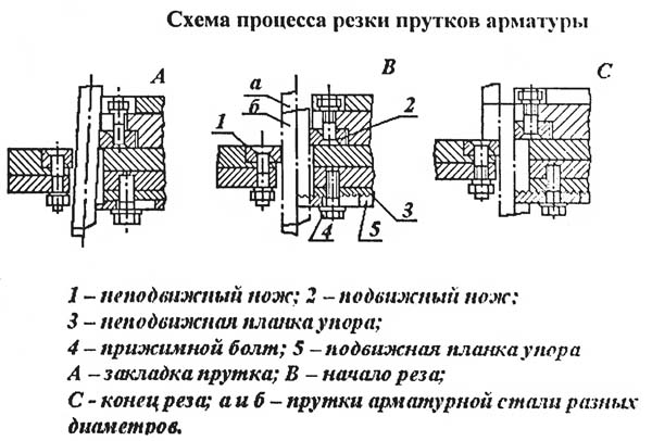 СМЖ-172 Схема процесса резки прутков арматуры на станке СМЖ-172
